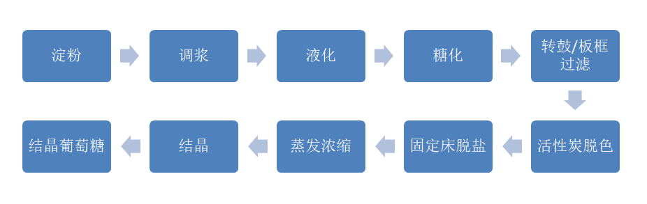 葡萄糖纯化传统工艺.png