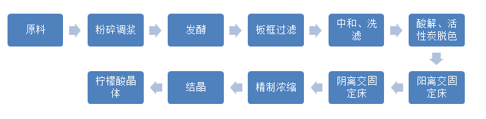 柠檬酸传统生产工艺i.png