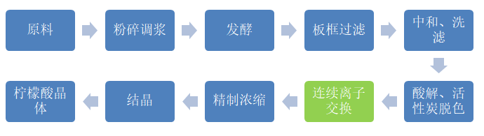 柠檬酸改良生产工艺.png