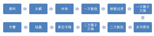 木糖传统工艺流程.jpg