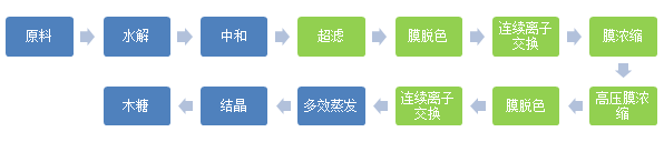 木糖改良工艺流程.jpg